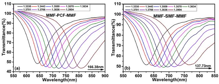 Firstly, both the MMF-PCF-MMF structure and MMF-SMF-MMF structure were coated with a 60 nm thickness gold film by magnetron sputtering, and the RI sensitivity differences between the two sensors were