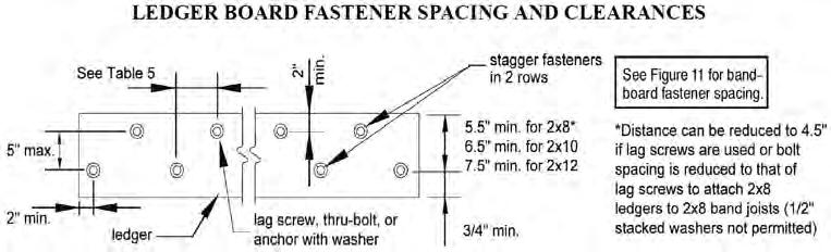 Joist Hangers: The joist hanger depth must be at least 60 percent of the joist depth. The joist hanger must accommodate the number of plies being carried.
