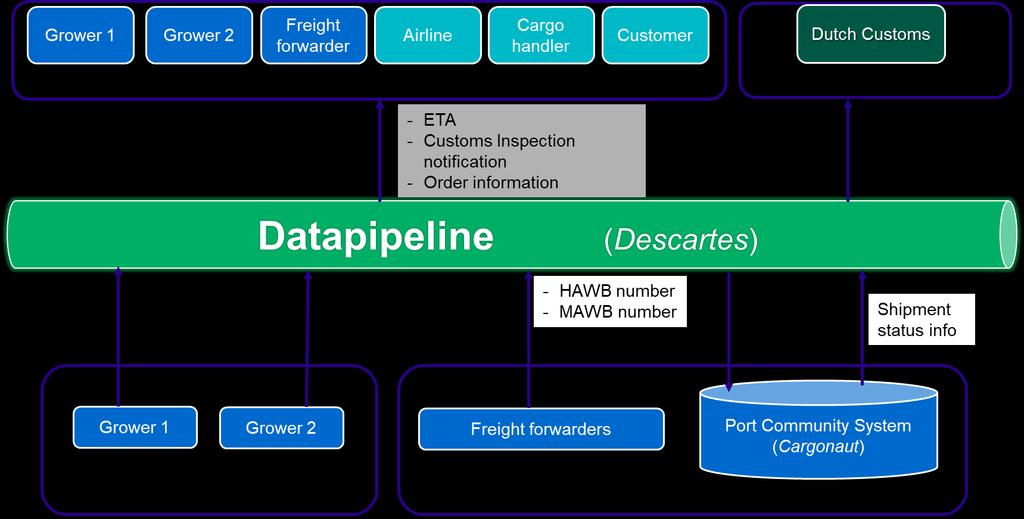 Data pipeline Architecture Authorized eyes only Data from the source Visibility