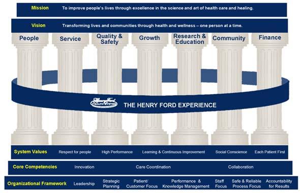The Henry Ford Experience : 7 Pillars of Performance The Henry Ford Experience : 7 Pillars of Performance (cont.
