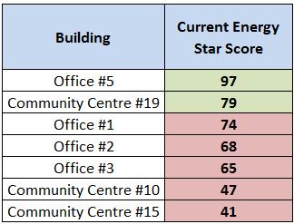 Energy Star Portfolio Manager Compares and benchmarks buildings against other similar buildings across Canada Portfolio Manager provides a score from 1-100 comparing your building against a database