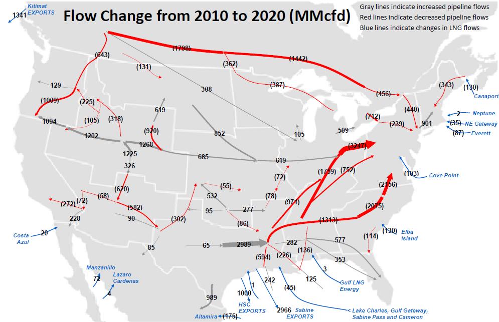 Supply and Demand Changes will Significantly Change Pipeline Flows Over the Next 10 Years Increases in flows from the Gulf Coast to the east are due to increases in Mid-continent shale gas production.