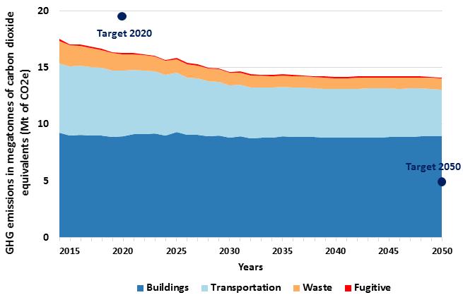 The modelled "business as planned" projection to 2050 reflects Toronto's GHG emissions trajectory from core urban systems should we fully implement all currently planned programs and policies (Figure