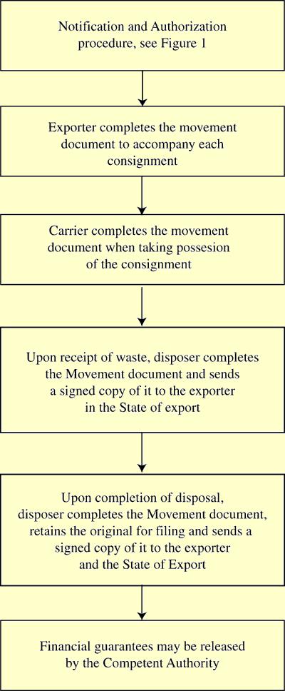 Figure 2. Flow chart of the tracking procedure of the Basel Convention (PDF for printing) 5.