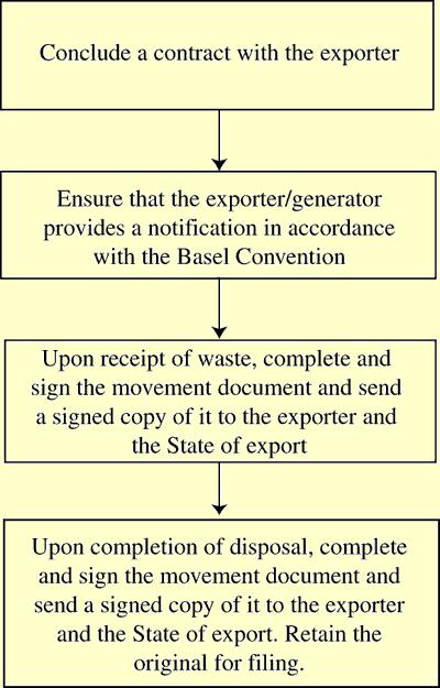 Figure 4. Flow chart of the main responsibilities of the disposer (for details, see the check list below) (PDF for printing). Step 1 Conclude a contract Conclude a contract with the exporter.