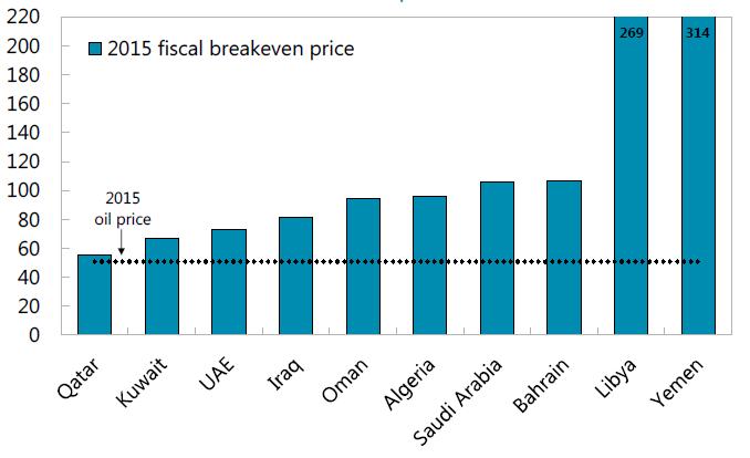2. Large investments will still be needed in the oil sector to fill the gap in supply Projections of World Oil Demand (million barrels/day) Fiscal Breakeven Oil Prices, 2015 ($/bbl) Source: Dale and