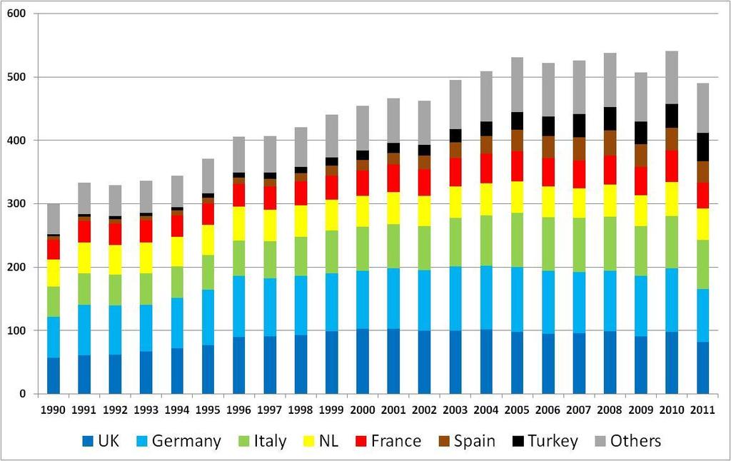 Natural Gas Demand 1990-2011 (bcm) 2011: 7 markets = 80% of total demand Source:
