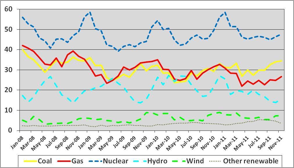 Recent demand trends 2010-2012 Changes in natural gas demand Natural gas demand (bcm) Source: IEA 2010: Weather effect for about half of the rise (cold temperatures in early/late 2010) 2011: Mild