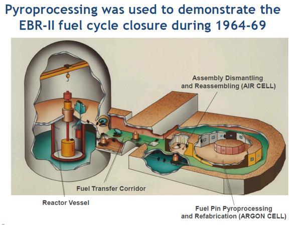 Time for Safer, Proliferation resistant and Easier Waste Management Paradigm: Integral Fast Reactor and Pyroprocessing Dr.