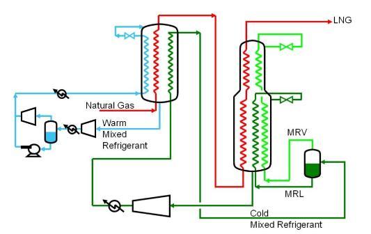 Leading liquefaction processes Engineering Procurement Project management Pros DMR : Dual Mixed Refrigerant High efficiency of liquefaction Small layout area of the precooling exchanger (vs C3-MR)