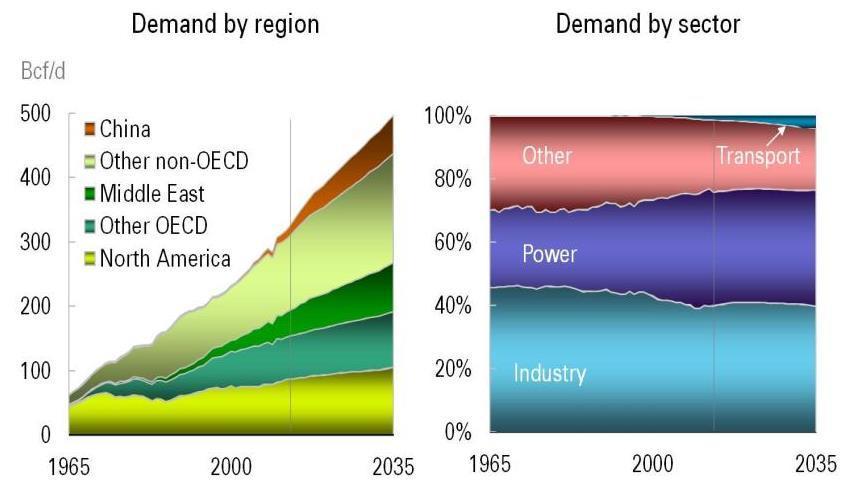 Natural gas demand continues its steady growth 5 Gas demand to grow 1.9% p.a. 2012-2035 Industry and power generation
