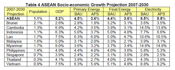 ASEAN Socio-economic Growth Projection 2007-2030
