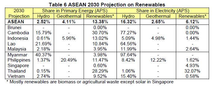 ASEAN 2030 Projection on Renewables Source: