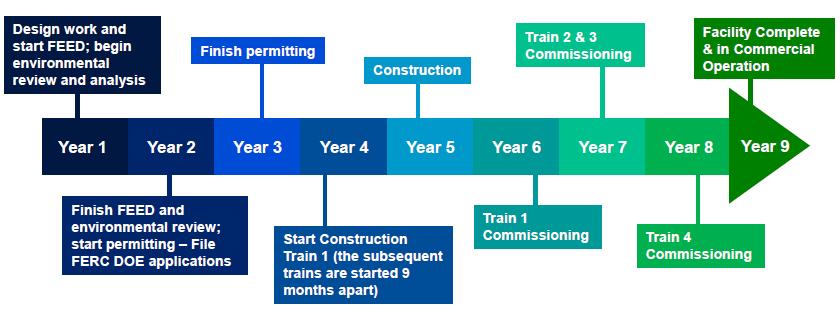Permitting & Construction Timeline Only two LNG projects have filed FERC Applications after Sabine