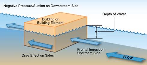 Flood Resistant Construction The NFIP and the FBC requires communities to ensure that new buildings and structures in flood hazard areas are designed and constructed to resist the effects of flood