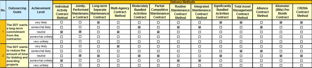 Specific Instructions for Filling Out the Worksheet 1. Review the first maintenance outsourcing goal ( The DOT wants a long-term commitment from the contractor. ). 2.