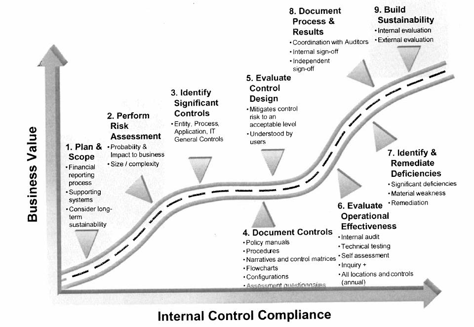 Roadmap to Effective Internal