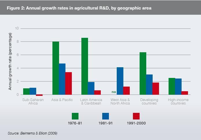 Agric R&D expenditure growth