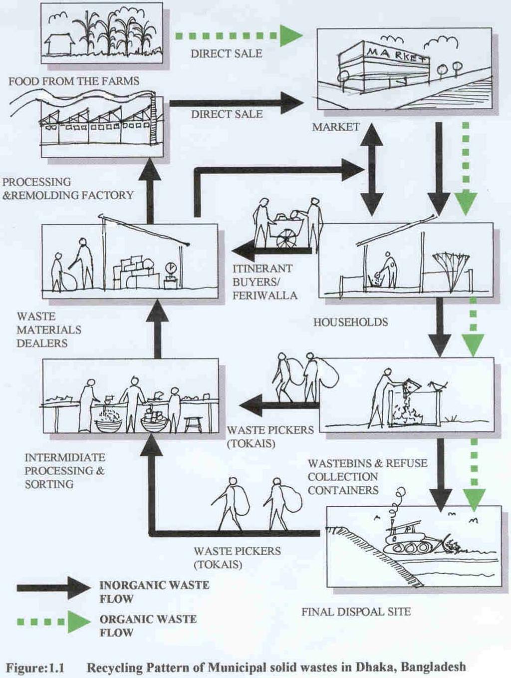Waste Recycling by Informal Sector PRESENT