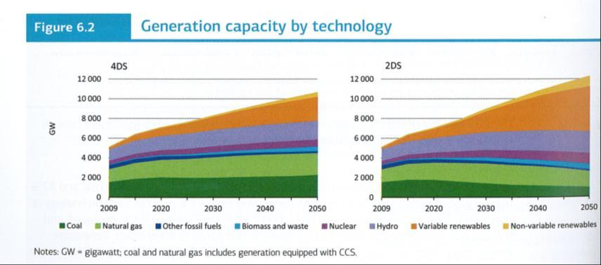 Changing energy landscape Future energy mix relies less