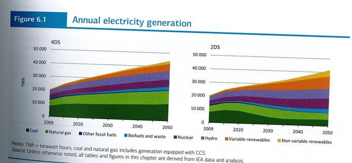 and solar penetrates significantly the electricity market