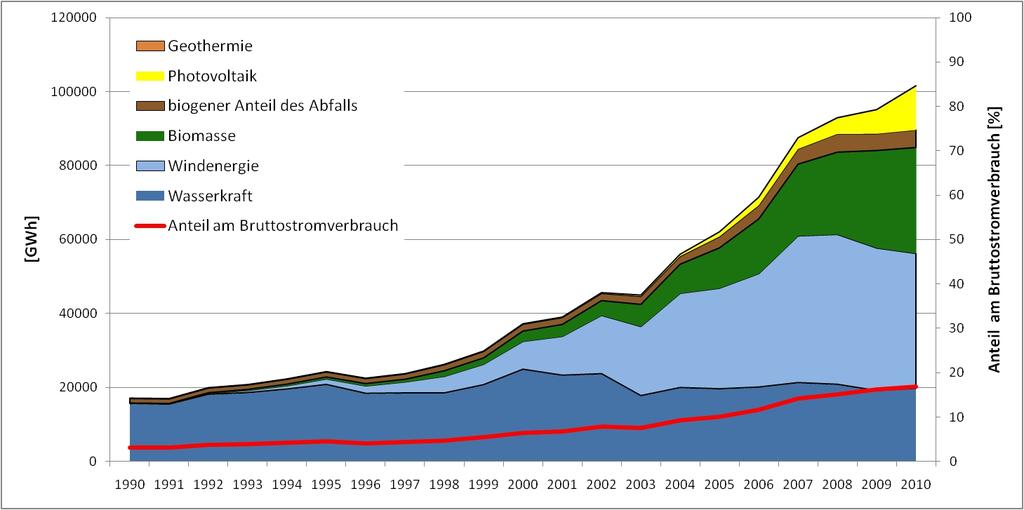 Current German electricity mix Q1/Q2 2012 25% of e-production is from renewables
