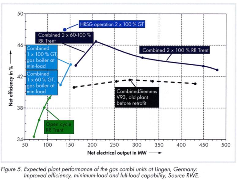 But Load, capacity and efficiency Shut down/start-up of power plants is costly Operating at low load is inefficient and costly Power carbon footprint increases As a consequence investment in new