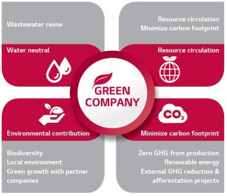 In order to solve the global problem of resource depletion and abnormal climate problem, we have established green corporate strategy to preemptively respond to