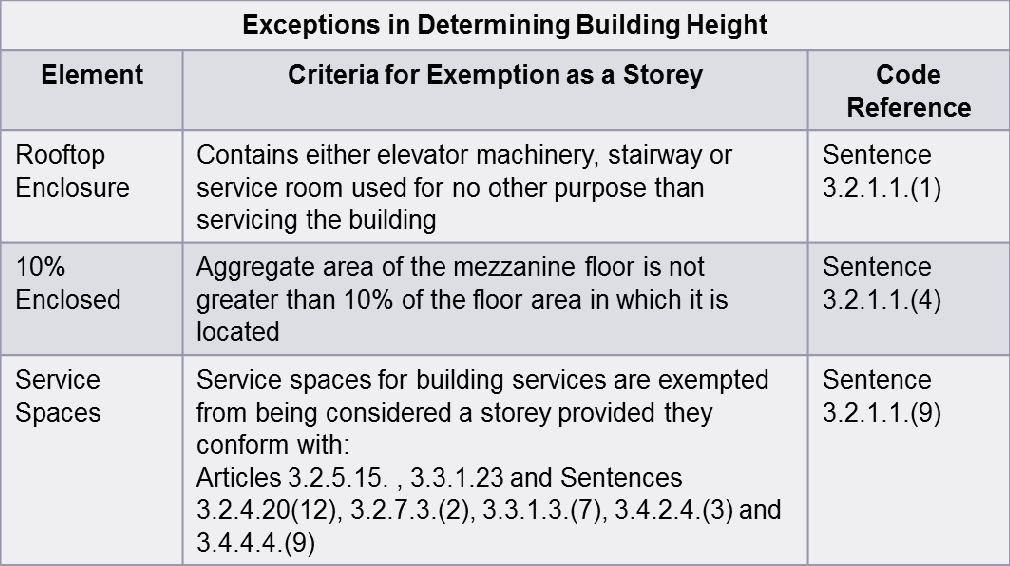 Building Code: Grade Grade: = the average level of proposed or finished ground adjoining a building at all exterior walls.