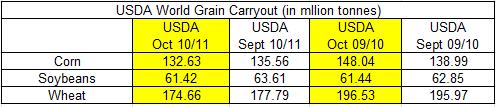 decreased 2010/11 Yield by 6.7 bushels/acre. The corn yield is 4.