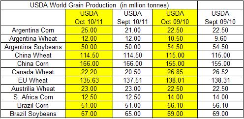 USDA lowered the 2010/11 soybean carry out by 85 million and decreased 2010/11 Yield by.