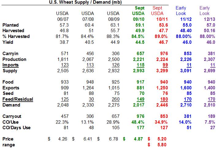 Wheat U.S. wheat ending stocks for 2009/10 are projected at 973 million bushels, up 43 million. 2010/11 U.S. wheat ending stocks projected at 1.