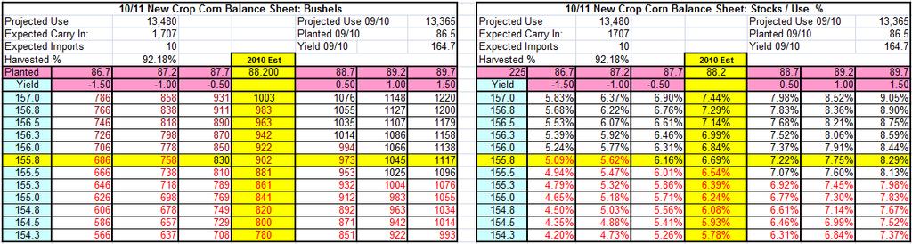 Carry out Matrix The 2010/11 Corn Balance sheet matrix shows