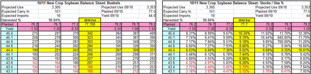 The 2010/11 Soybean Balance sheet matrix shows  The 2010/11