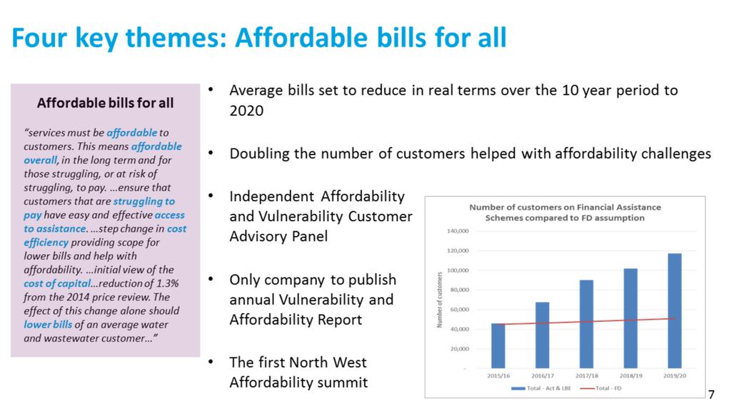 Our average bills are expected to reduce in real terms over the ten year period out to 2020 and our wide range of award winning affordability schemes help those customers who are struggling to pay.
