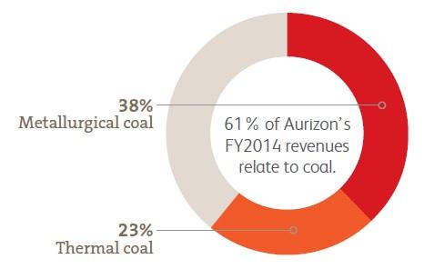 Sustainability The Future of Coal Steel is a key requirement for ongoing Asian urbanisation, and metallurgical coal has no substitute for oxygen based steelmaking.