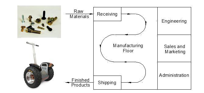 ENGR 1181 Lab 2: Quality and Productivity Lab Preparation Material 3. A Simple View of the Manufacturing Process The manufacturing process as a whole consists of many interdependent functions.