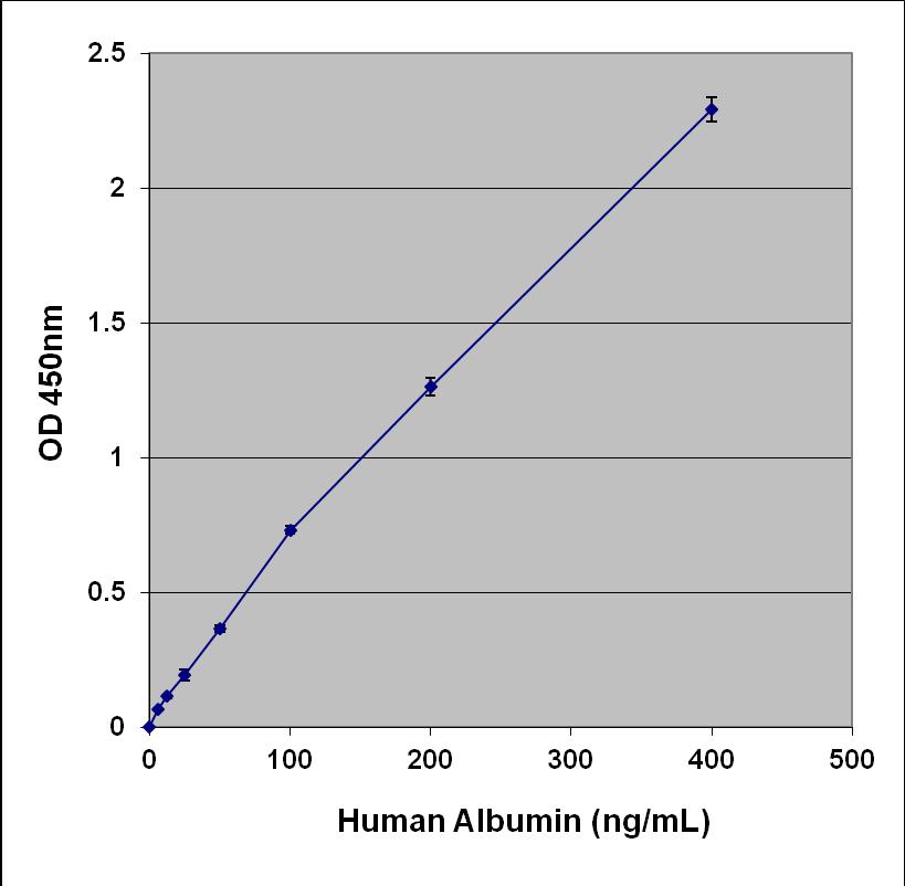 Example of Results The following figures demonstrate typical results with the Human Albumin ELISA Kit. One should use the data below for reference only.