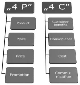 Creating and delivering customer value +3P Personnel Physical Evidence Procedures Source: own preparation based on: R. Lauterborn(1990).