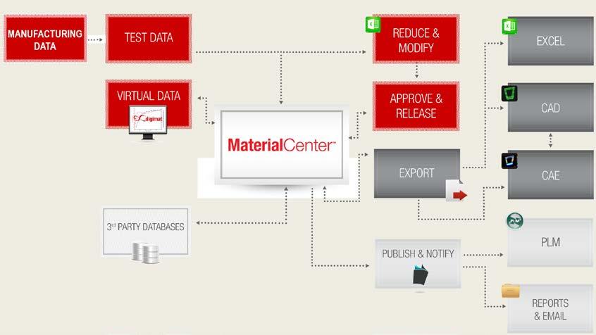 DATA SCHEMA Right of Test - Material products track from test to