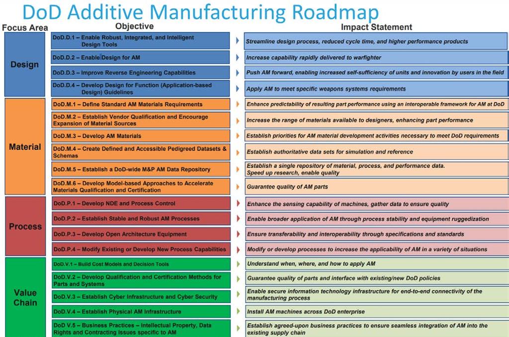 MANTECH ROADMAP LINKAGE * M&P Materials & Process * NDE Non Destructive Evaluation or Testing (NDT) * AM Additive Manufacturing * * The ultimate goal of the new build portion of this ManTech effort