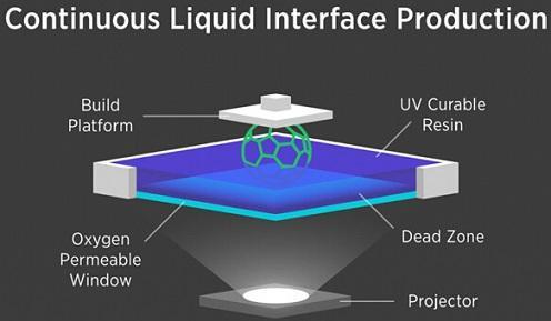 Continuous Liquid Interface