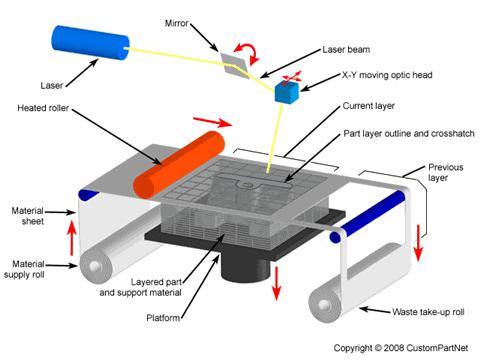 Laminated Object Modeling - Object made by deposition and cutting of layers of tapes - Research on composites prepregnated moldless manufacturing -