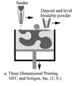 Binder based 3D Printing Layer of powder is first spread across build area Inkjet-like printing of binder over the part cross-section Compatible materials Plastics Metals