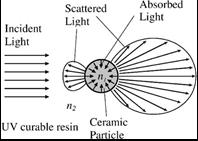 Limitating material properties Absorbtion & Light Scattering Light Scattering Polymerisation Photon Scattering Mie Theory