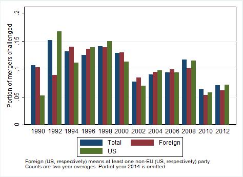 FIGURE 2. PERCENTAGE OF NOTIFIED MERGERS CHALLENGED BY EUROPEAN COMMISSION, 1990-2014 Overall, 10.08% of the noticed mergers in our dataset are challenged in some way by the Commission.