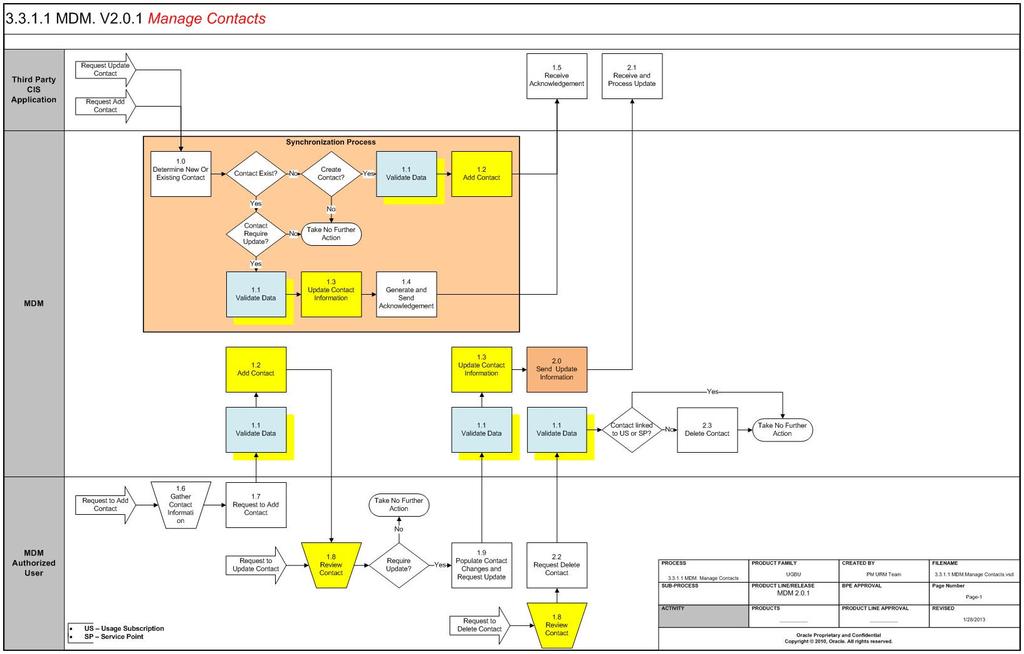 Business Process Diagrams Business Process Diagrams Manage Contacts 3.3.1.