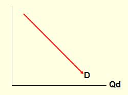 Law of Law of Demand says that as the price of an item, the quantity demanded will ; and, as the price of an item, the quantity demanded will.