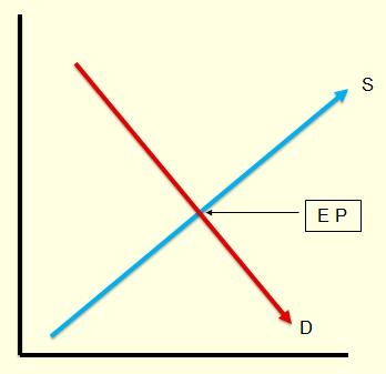 A change along the curve indicates a and a change in quantity supplied A change of the curve (right or left) indicates an in supply Equilibrium price Equilibrium Price (also called the Market price)