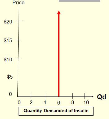 What Products are Subject to Inelastic Demand? Necessities (Examples: ) (heart medicine antibiotics) (heroin, cocaine) Products with insulin, cancer drugs, etc.